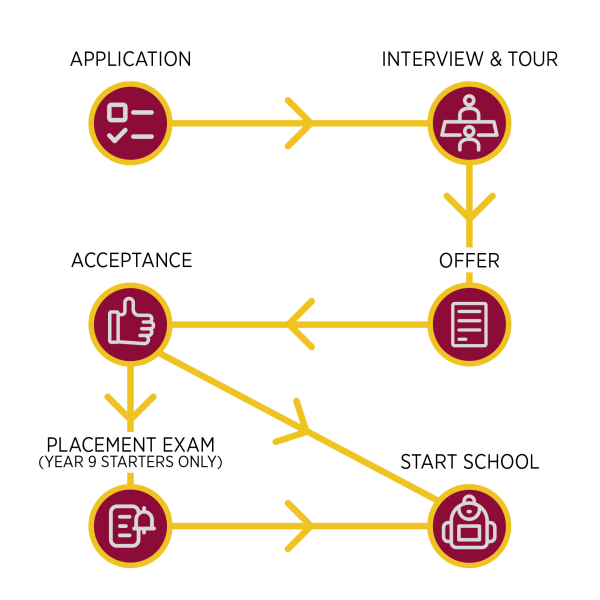 King's College admissions process